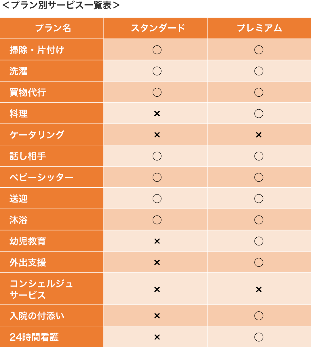 プレミアムプランとスタンダードプランの違い